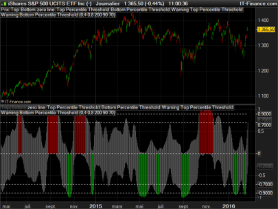 CM_Laguerre PPO PercentileRank Mkt Tops & Bottoms