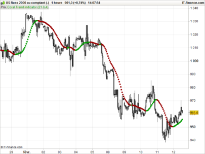 Coral Trend Indicator / THV Coral