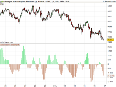 Linear Regression Slope Oscillator