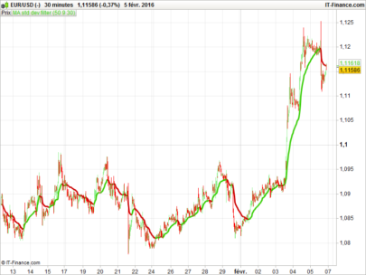 Moving Average filter by STD dev