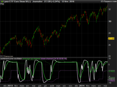 Sentiment Zone Oscillator