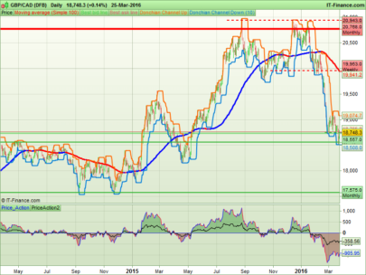 Price Action Indicator