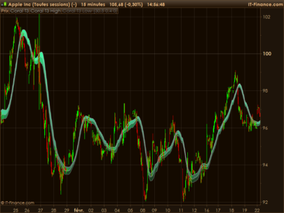 T3 daytrader Coral