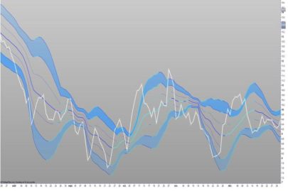 VWAP Bands