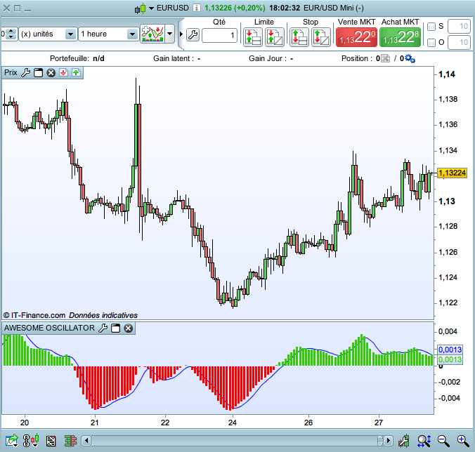 Awesome Oscillator Indicator