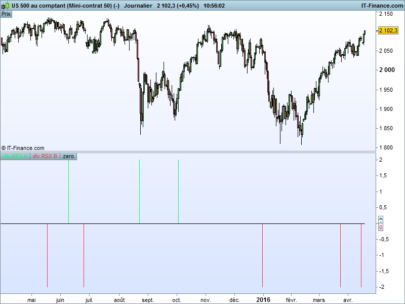 Divergences Up and Down RSX