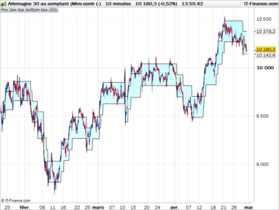 Median renko boxes on price