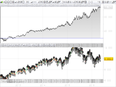 Renko automated trading with moving average on candlesticks chart