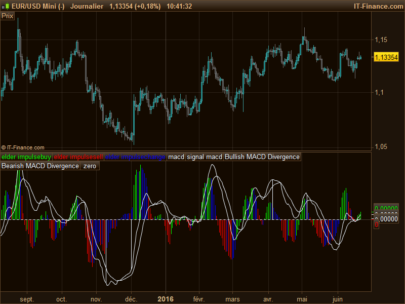 MACD Impulse Elder divergences