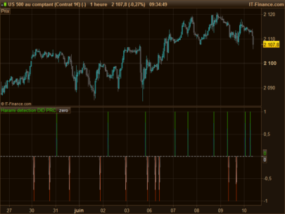 HARAMI candlestick detection DID PRC