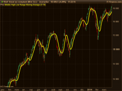 middle high-low moving average - MHLMA