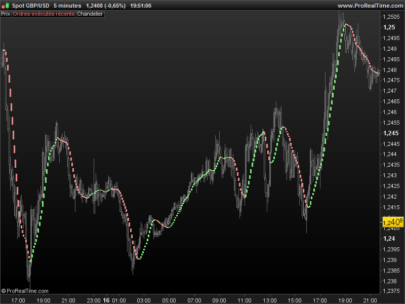 Sadukey V2 trend following indicator