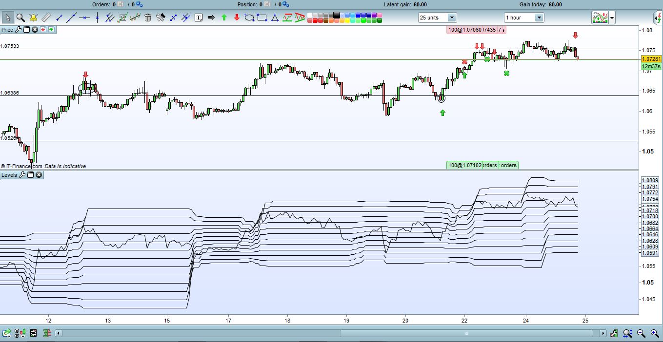 Automated Day Trading