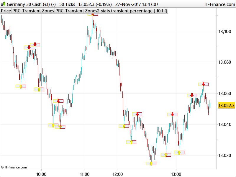 Strategie Zones Transitoires Recurrentes Et Series Temporelles - 