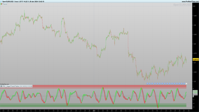 Super Trend Fisher Indicator