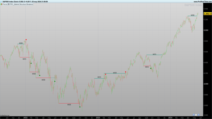 Market Structure Breakers indicator