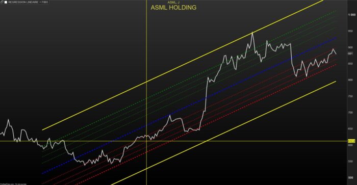 Linear Regression Channel with FIBONACCI