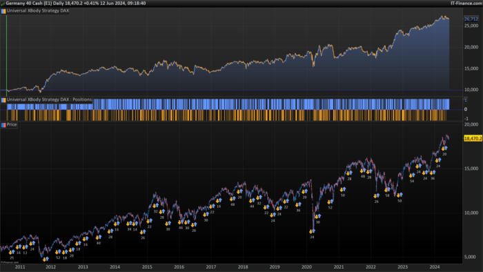 Universal XBody Strategy on DAX(1Day)