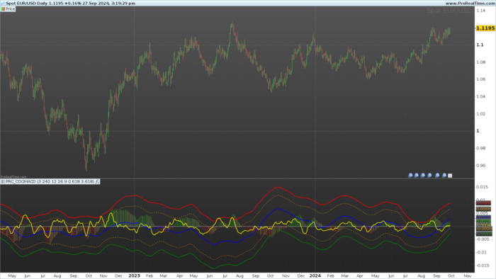 Center of Gravity of the MACD