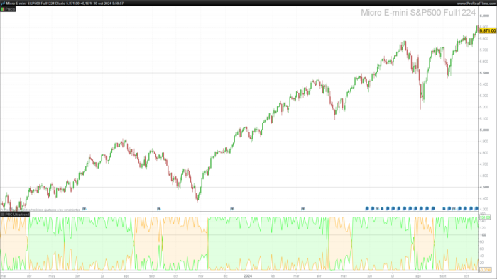 Ultra trend Indicator