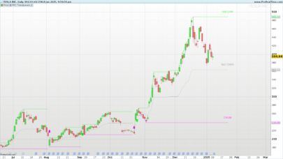 Trend Levels Indicator: A Dynamic Support, Resistance and Trend Indicator